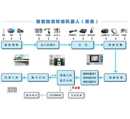 智能视觉检测设备与辅助设备批发的联动升级